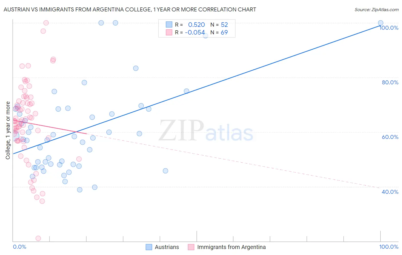 Austrian vs Immigrants from Argentina College, 1 year or more