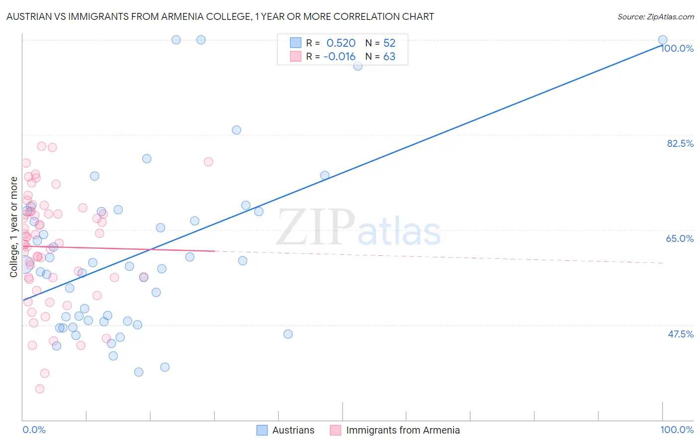 Austrian vs Immigrants from Armenia College, 1 year or more