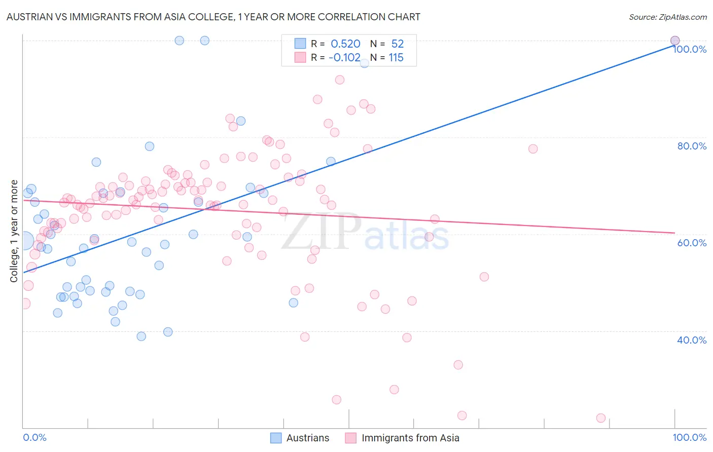 Austrian vs Immigrants from Asia College, 1 year or more