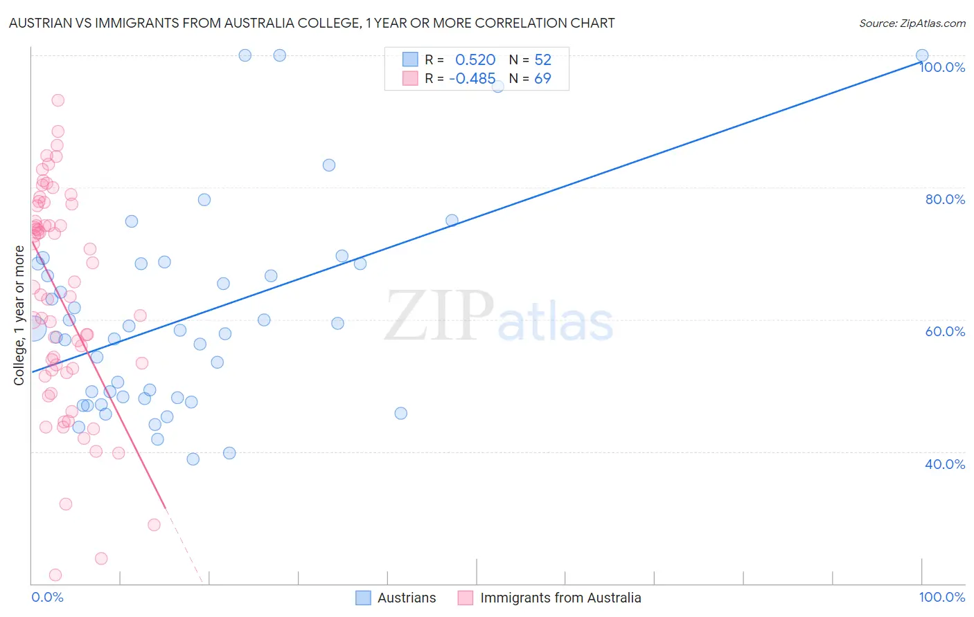 Austrian vs Immigrants from Australia College, 1 year or more