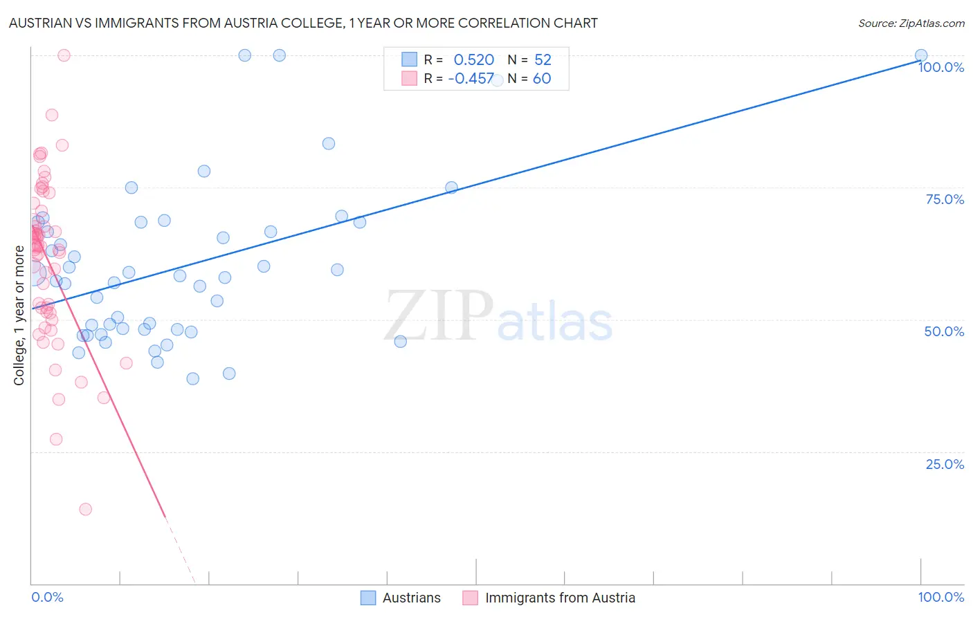 Austrian vs Immigrants from Austria College, 1 year or more