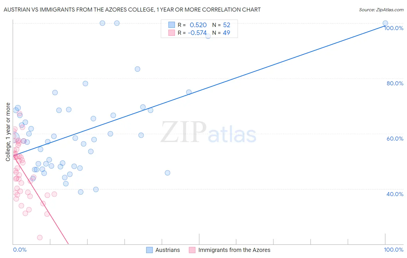 Austrian vs Immigrants from the Azores College, 1 year or more