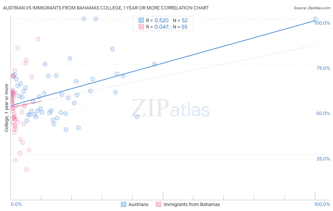 Austrian vs Immigrants from Bahamas College, 1 year or more