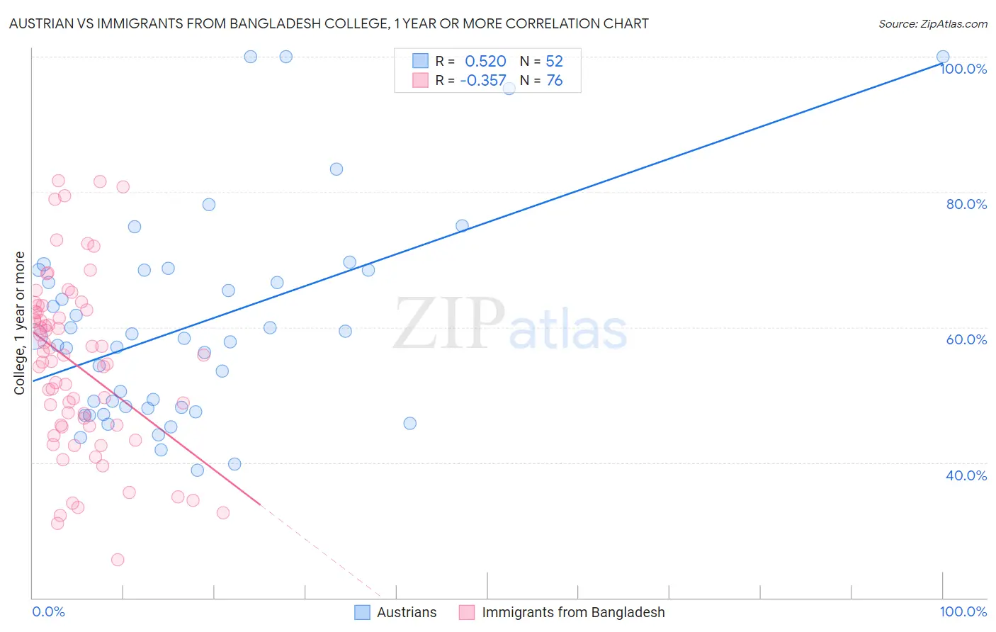 Austrian vs Immigrants from Bangladesh College, 1 year or more
