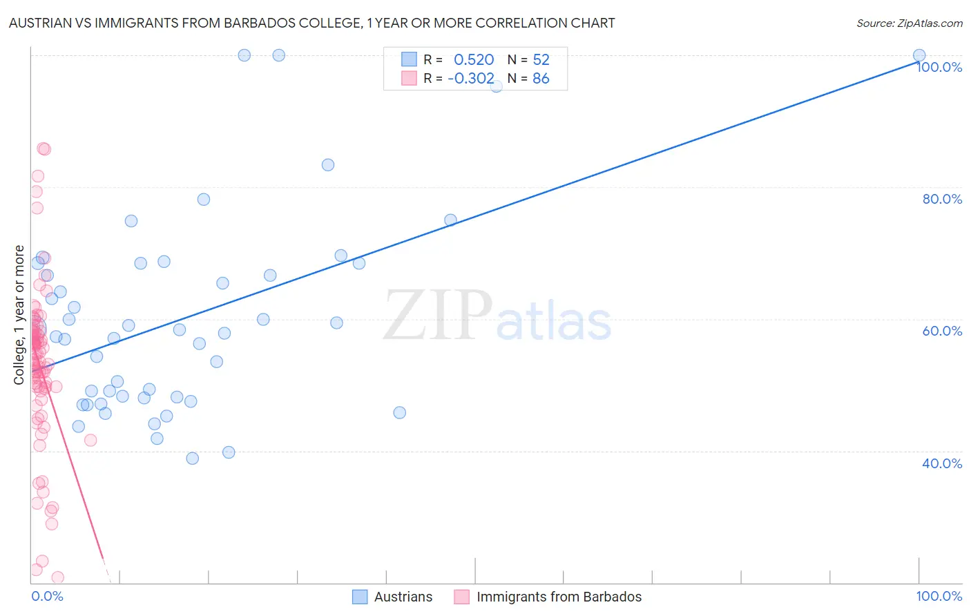 Austrian vs Immigrants from Barbados College, 1 year or more
