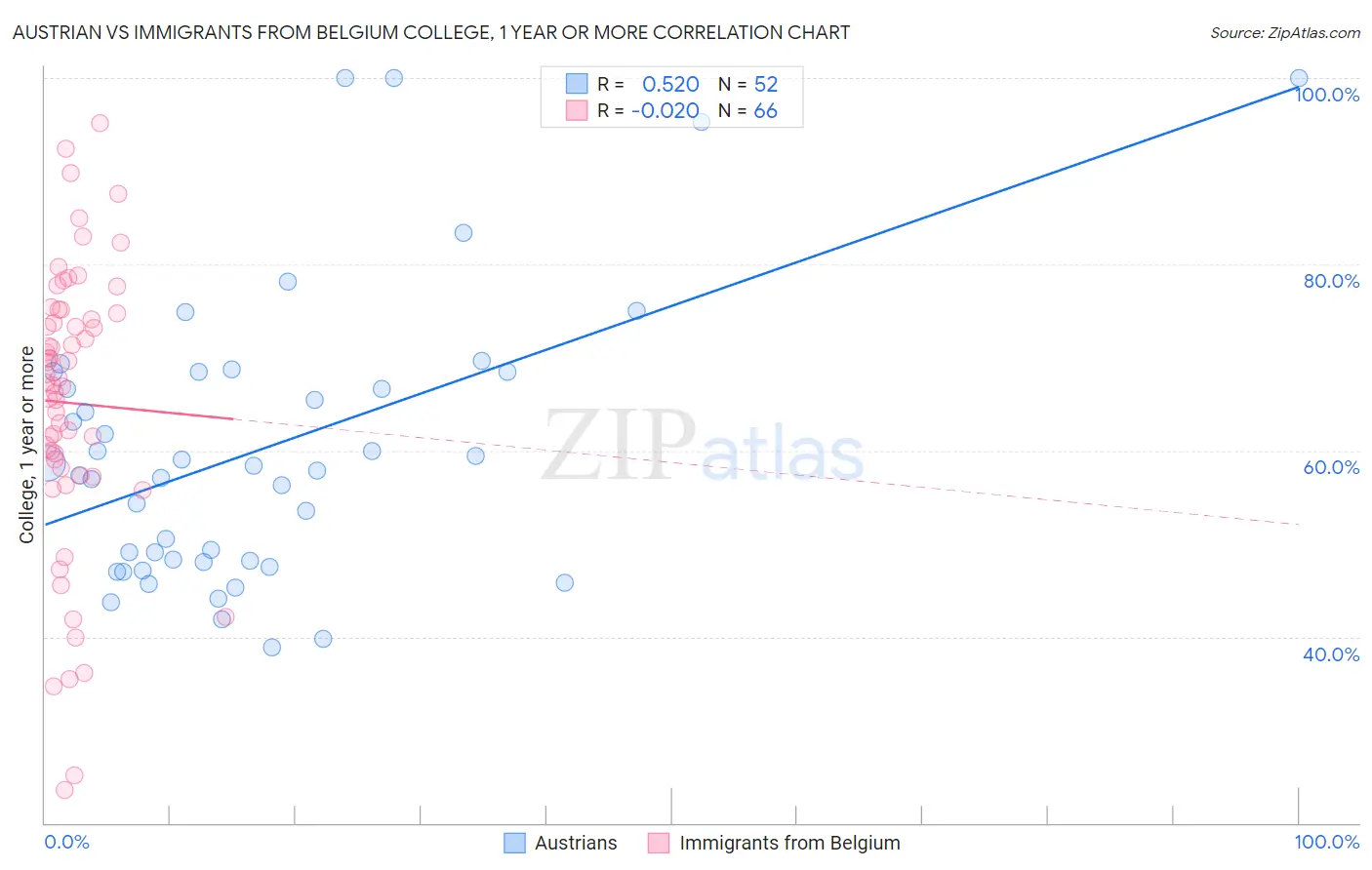 Austrian vs Immigrants from Belgium College, 1 year or more