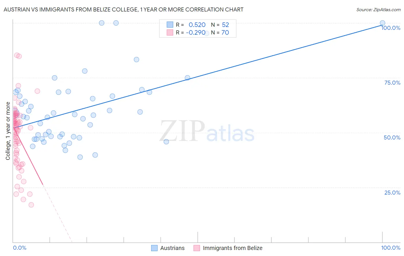 Austrian vs Immigrants from Belize College, 1 year or more