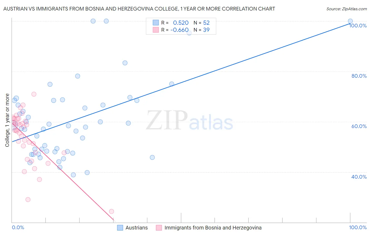 Austrian vs Immigrants from Bosnia and Herzegovina College, 1 year or more