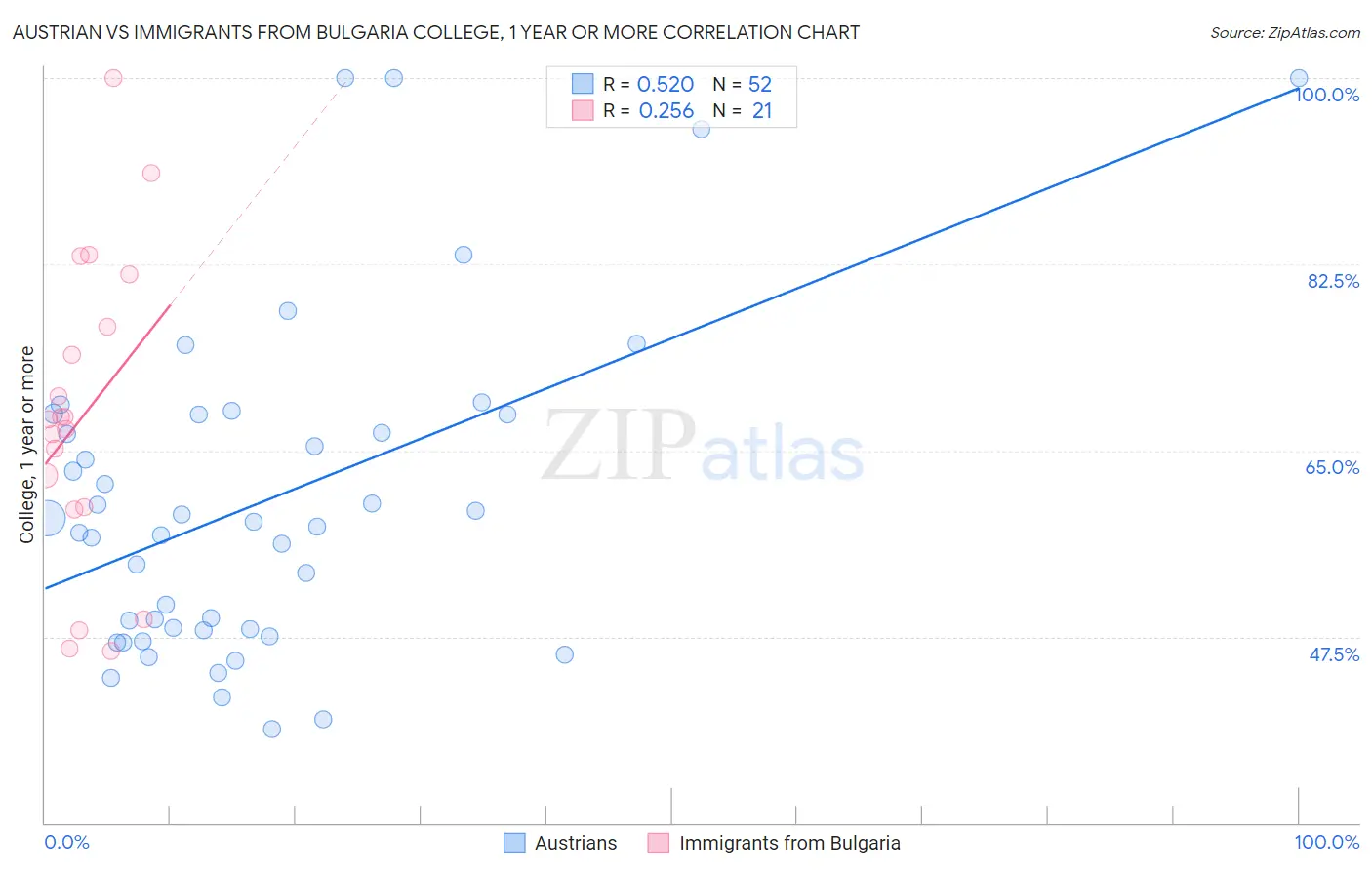 Austrian vs Immigrants from Bulgaria College, 1 year or more