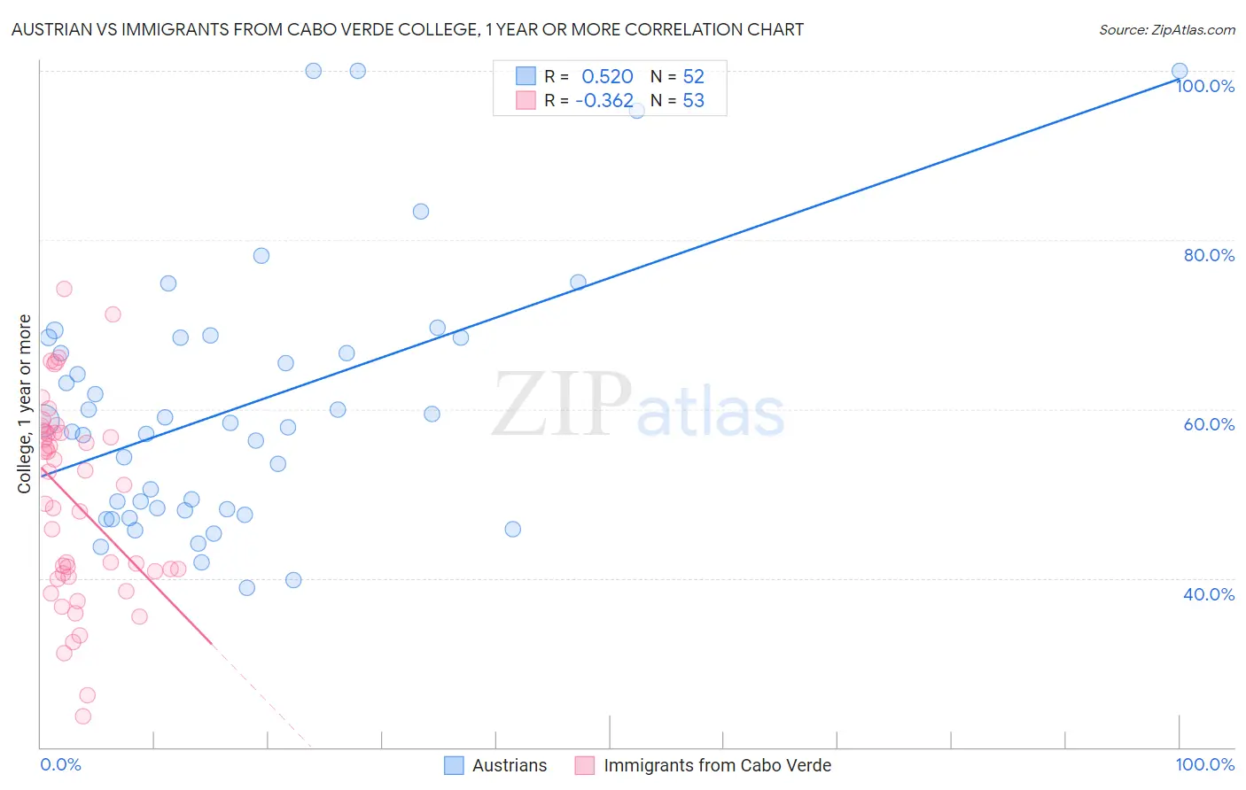 Austrian vs Immigrants from Cabo Verde College, 1 year or more
