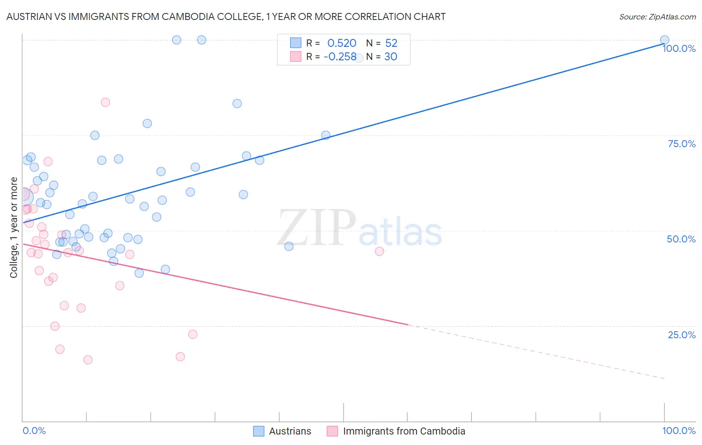 Austrian vs Immigrants from Cambodia College, 1 year or more