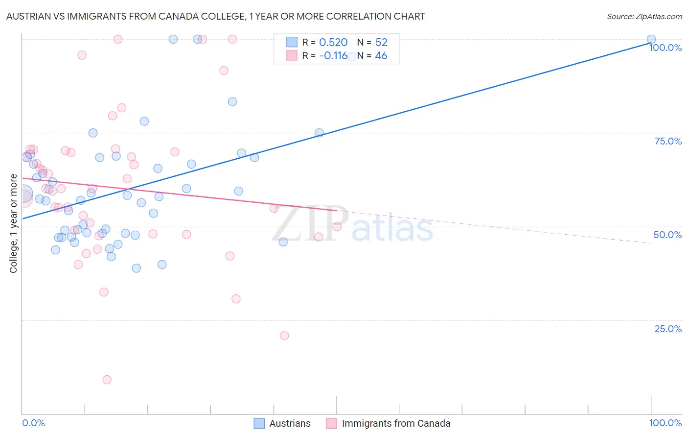 Austrian vs Immigrants from Canada College, 1 year or more