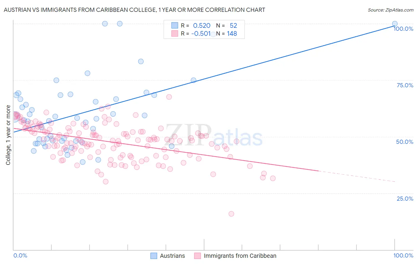 Austrian vs Immigrants from Caribbean College, 1 year or more