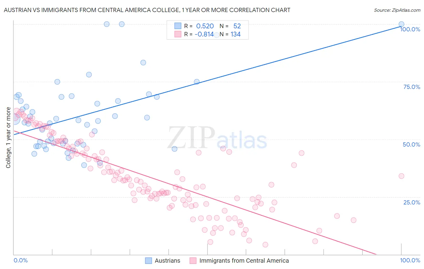Austrian vs Immigrants from Central America College, 1 year or more