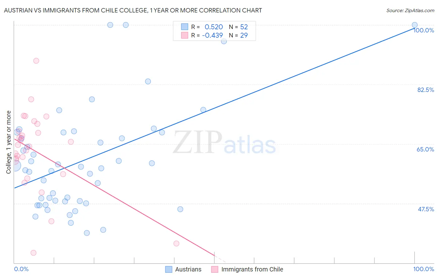 Austrian vs Immigrants from Chile College, 1 year or more