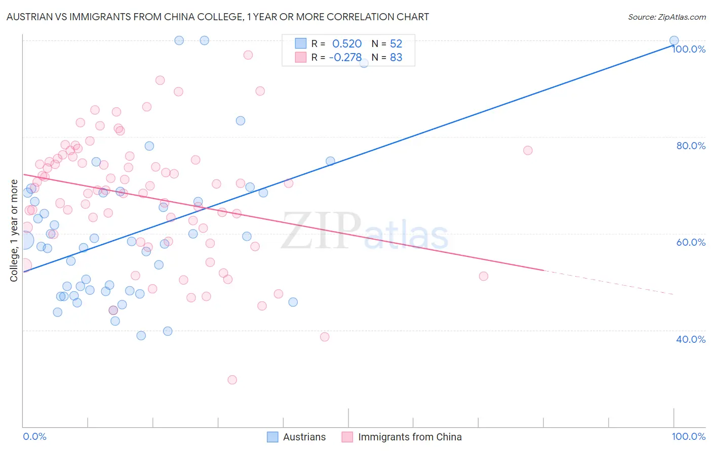 Austrian vs Immigrants from China College, 1 year or more