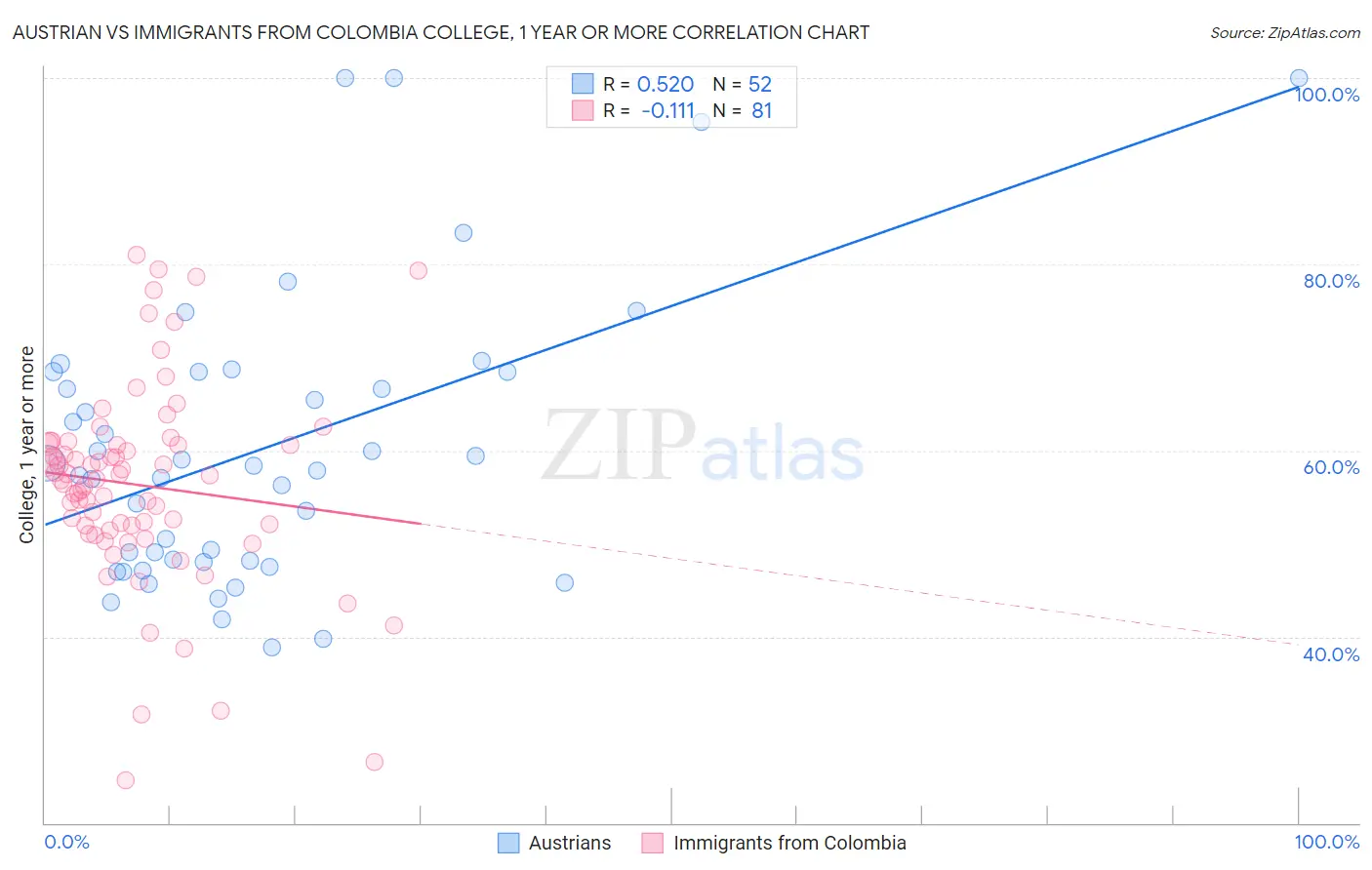 Austrian vs Immigrants from Colombia College, 1 year or more