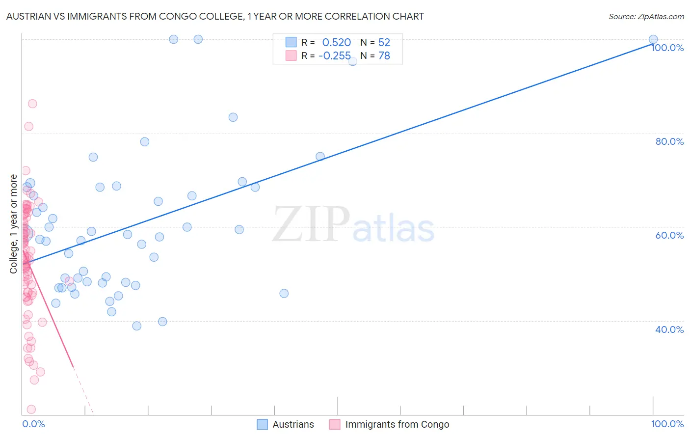 Austrian vs Immigrants from Congo College, 1 year or more