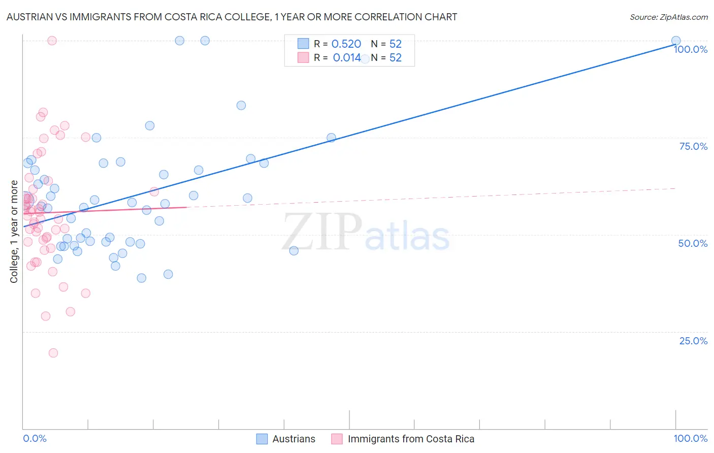 Austrian vs Immigrants from Costa Rica College, 1 year or more