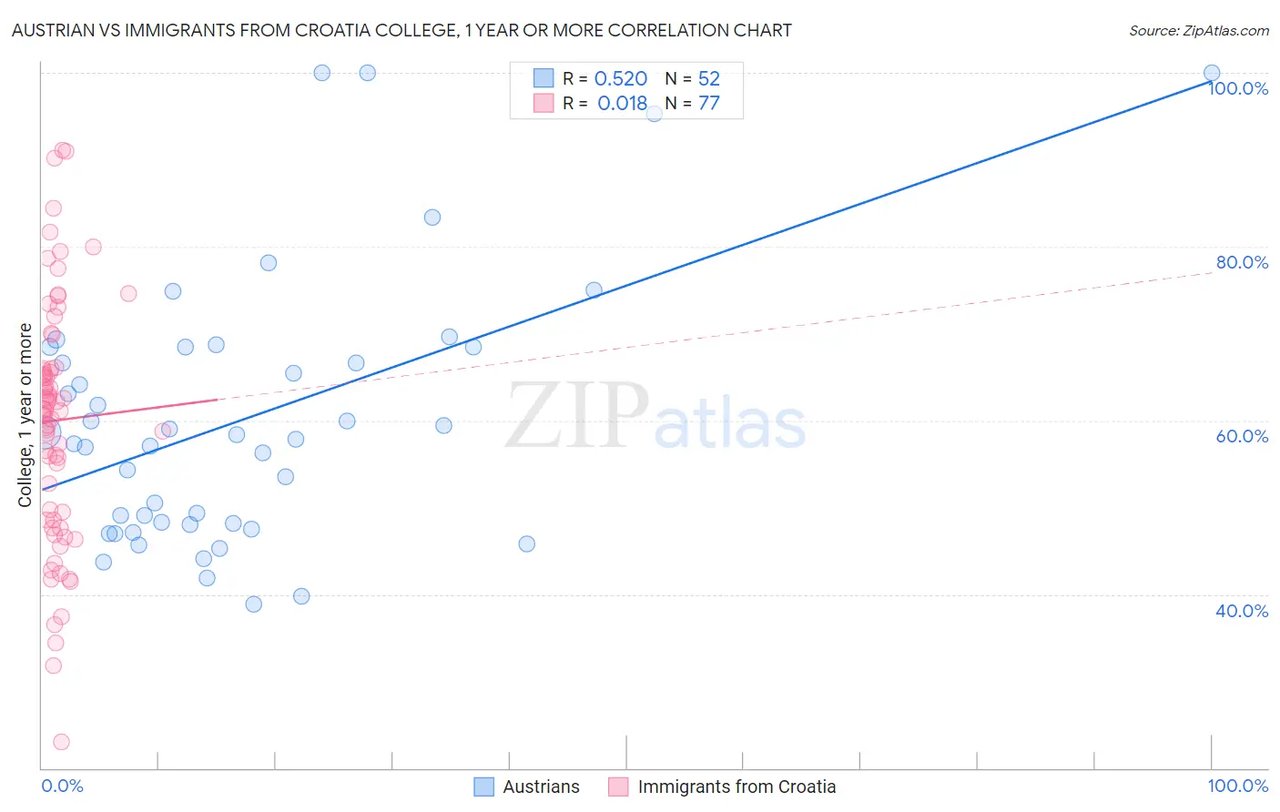 Austrian vs Immigrants from Croatia College, 1 year or more