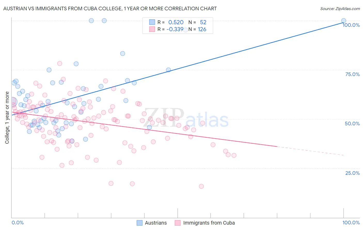 Austrian vs Immigrants from Cuba College, 1 year or more