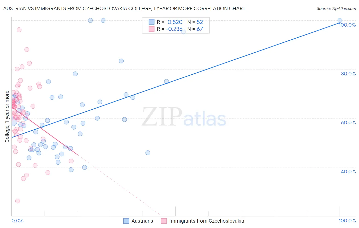 Austrian vs Immigrants from Czechoslovakia College, 1 year or more