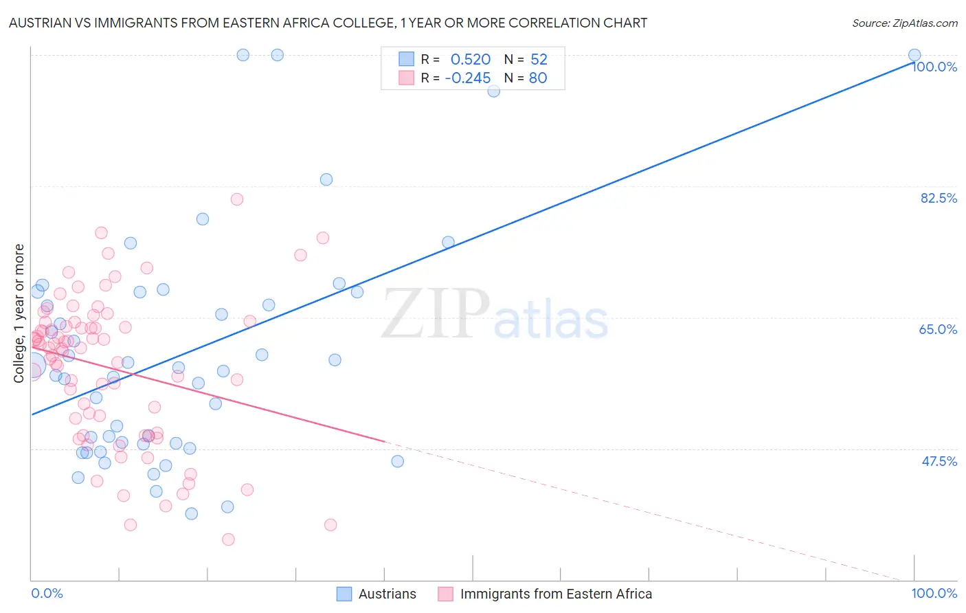 Austrian vs Immigrants from Eastern Africa College, 1 year or more