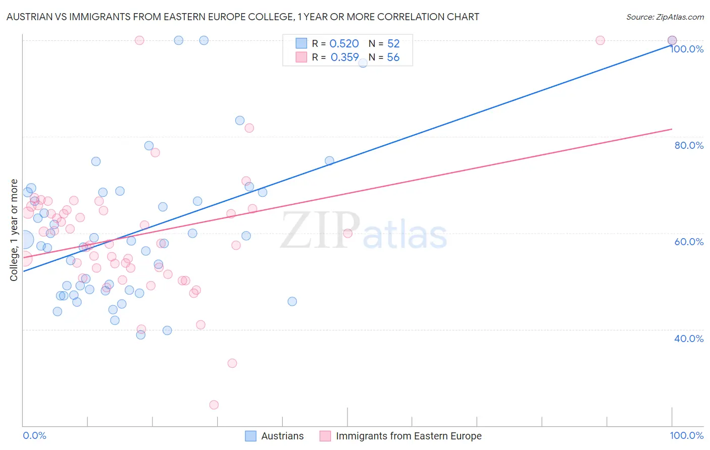 Austrian vs Immigrants from Eastern Europe College, 1 year or more