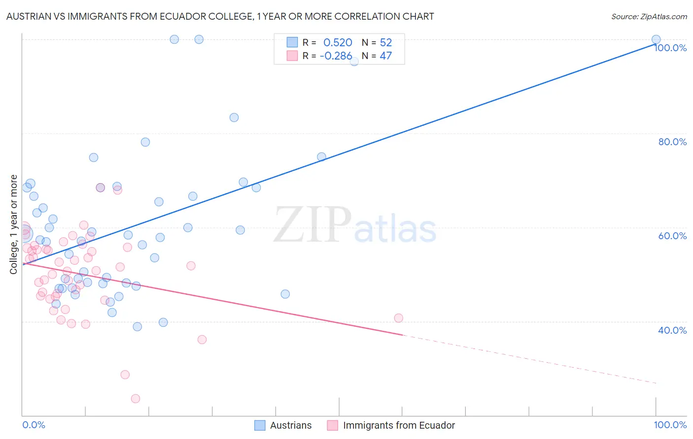 Austrian vs Immigrants from Ecuador College, 1 year or more