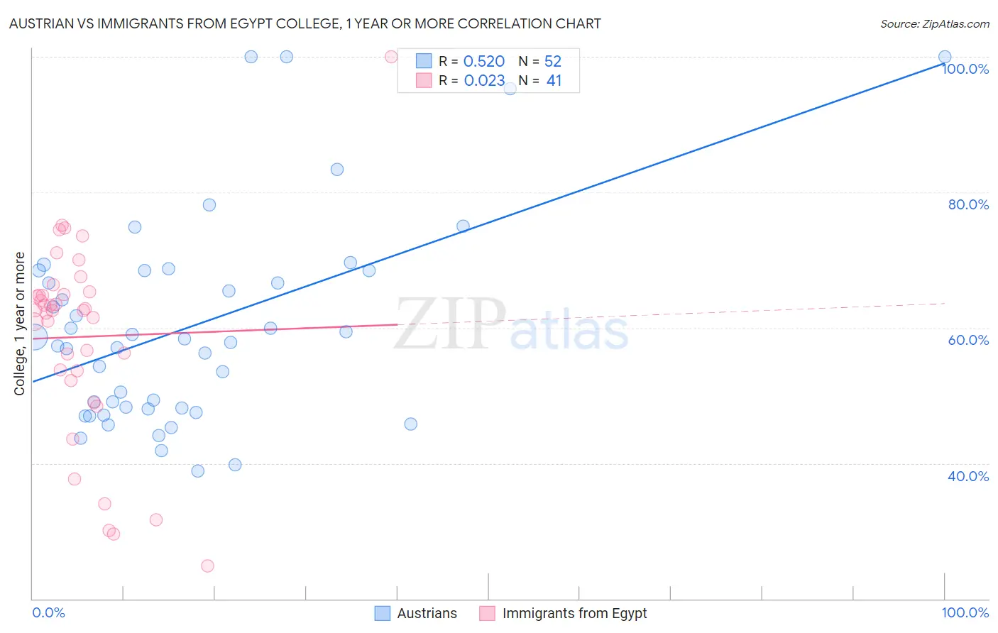 Austrian vs Immigrants from Egypt College, 1 year or more