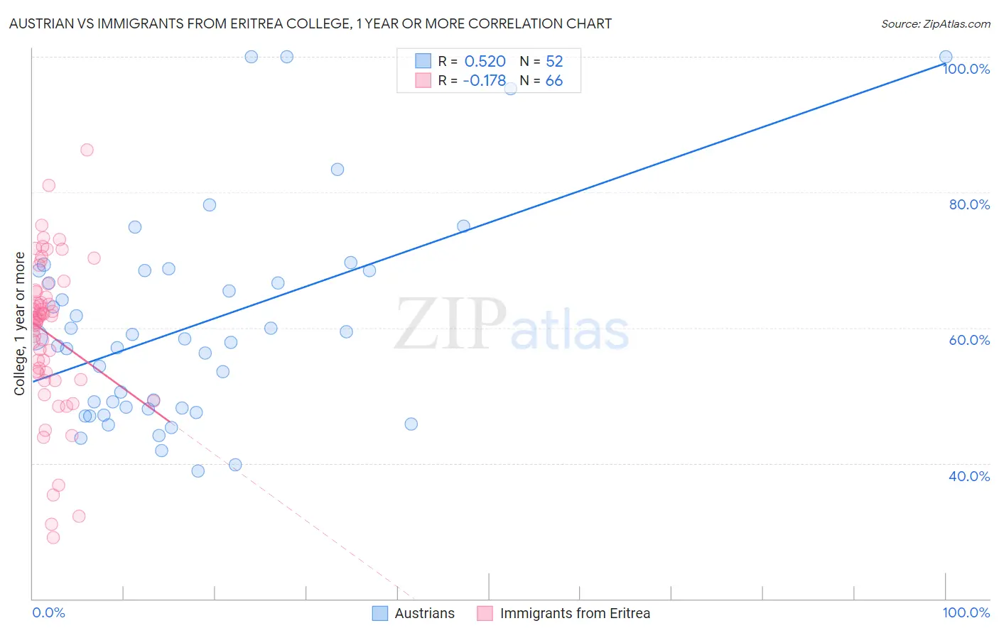 Austrian vs Immigrants from Eritrea College, 1 year or more