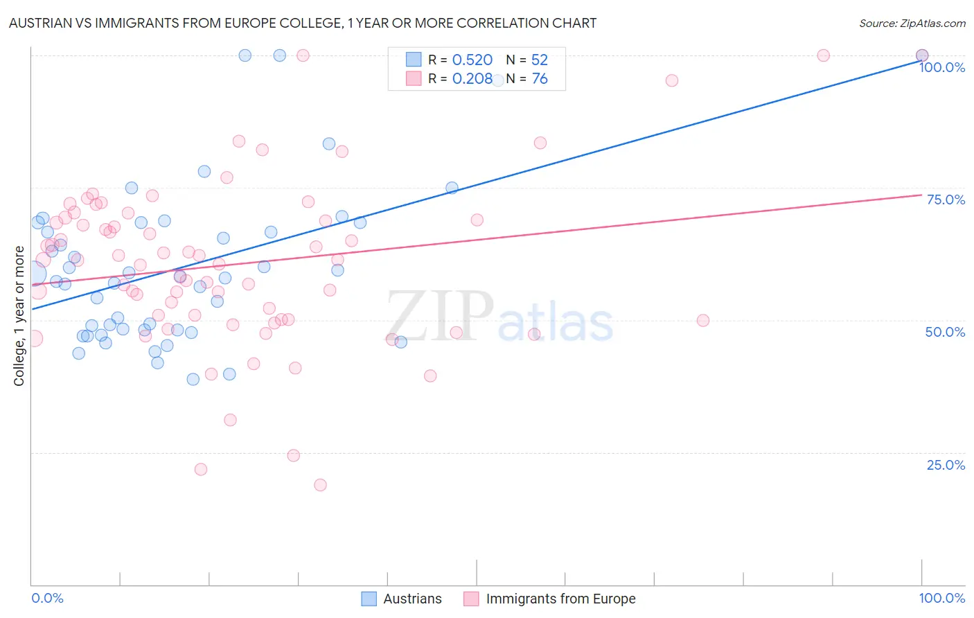 Austrian vs Immigrants from Europe College, 1 year or more