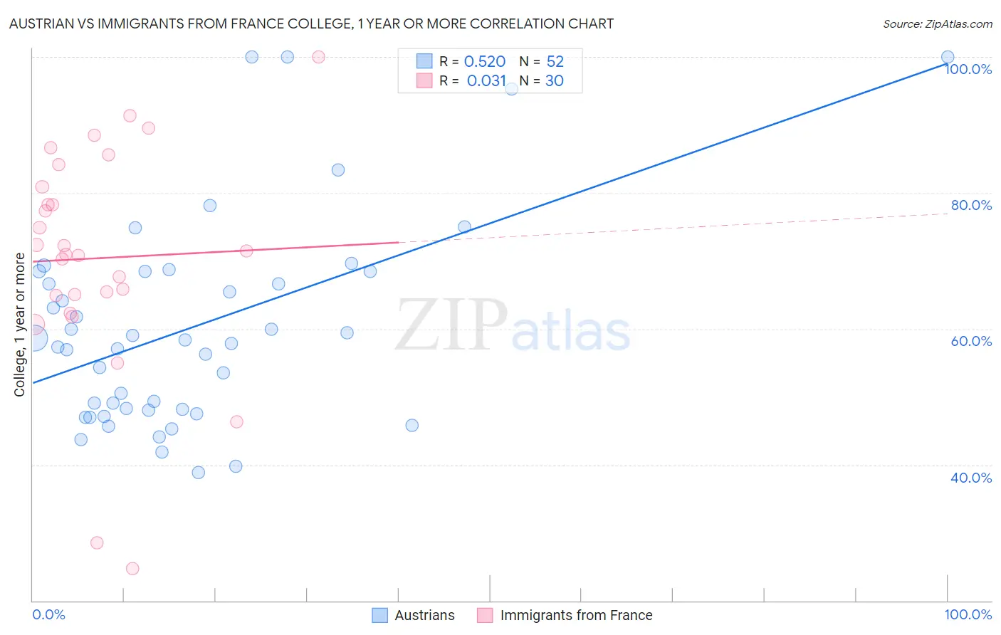 Austrian vs Immigrants from France College, 1 year or more