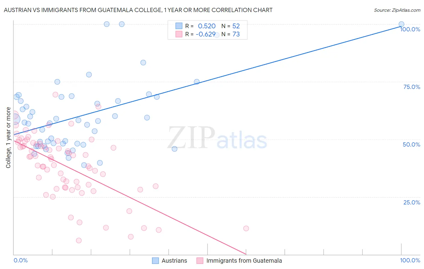 Austrian vs Immigrants from Guatemala College, 1 year or more