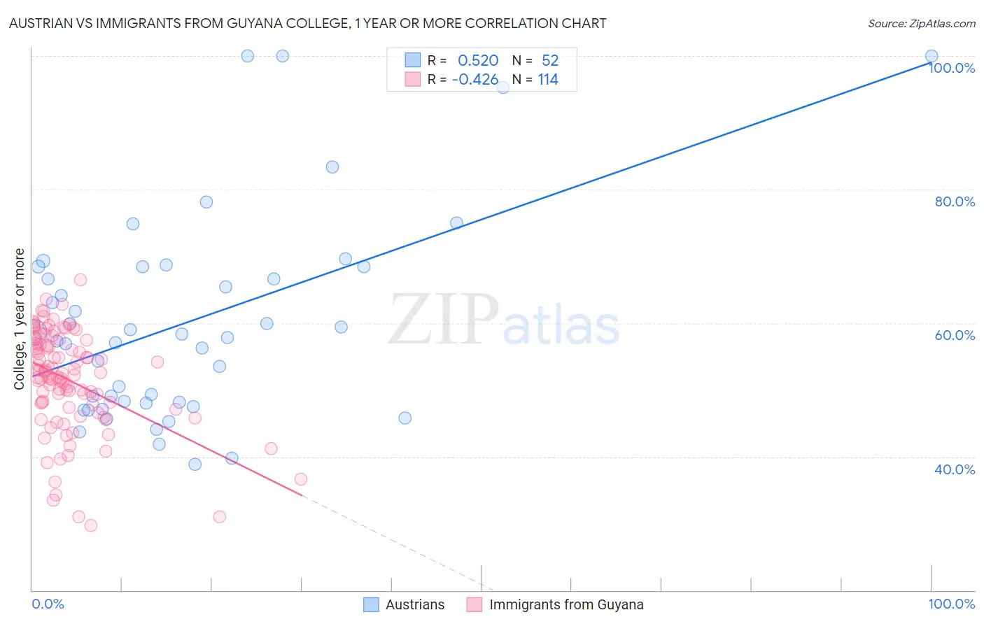 Austrian vs Immigrants from Guyana College, 1 year or more