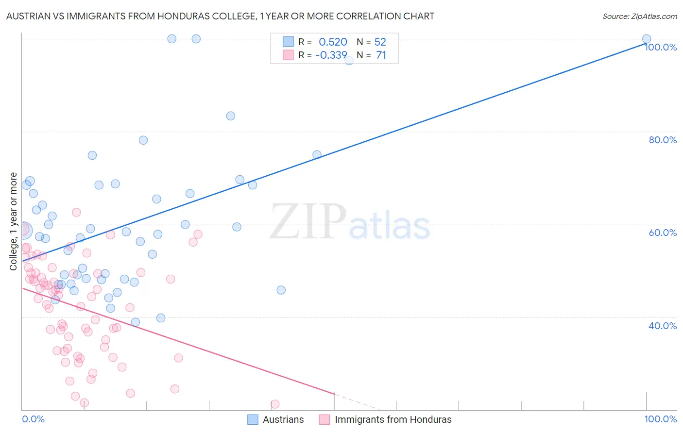 Austrian vs Immigrants from Honduras College, 1 year or more