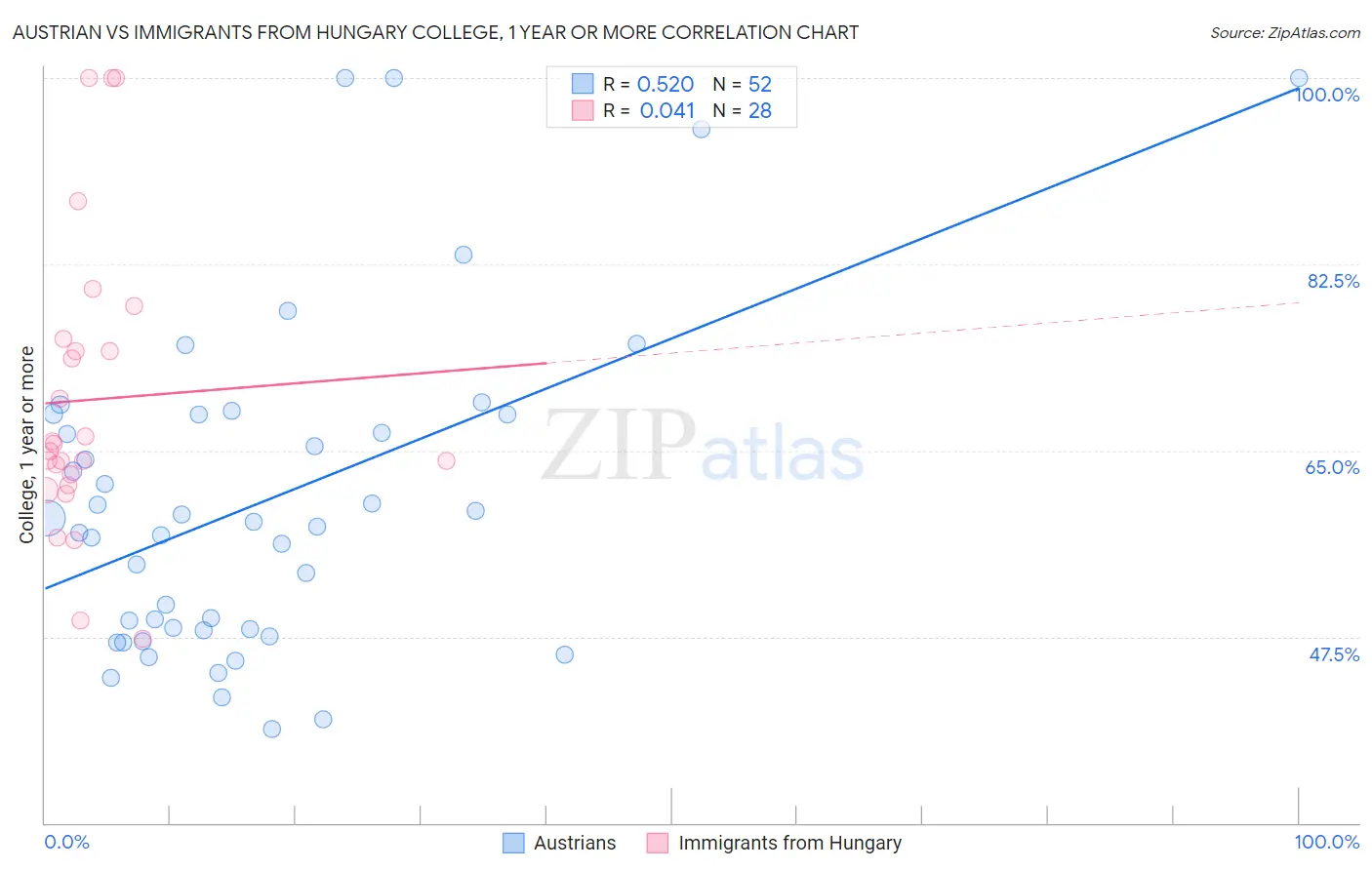 Austrian vs Immigrants from Hungary College, 1 year or more