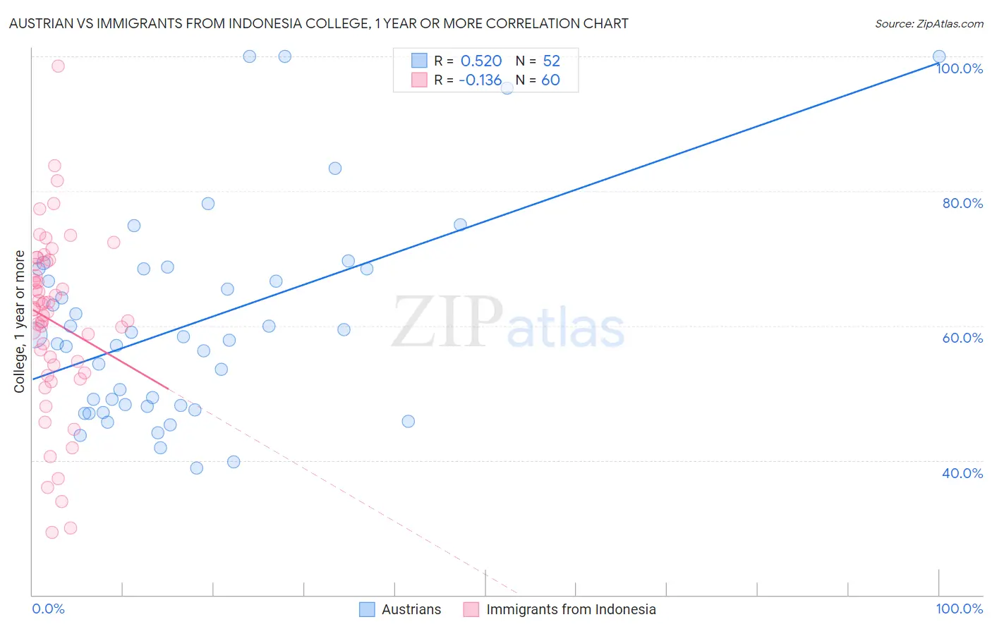 Austrian vs Immigrants from Indonesia College, 1 year or more