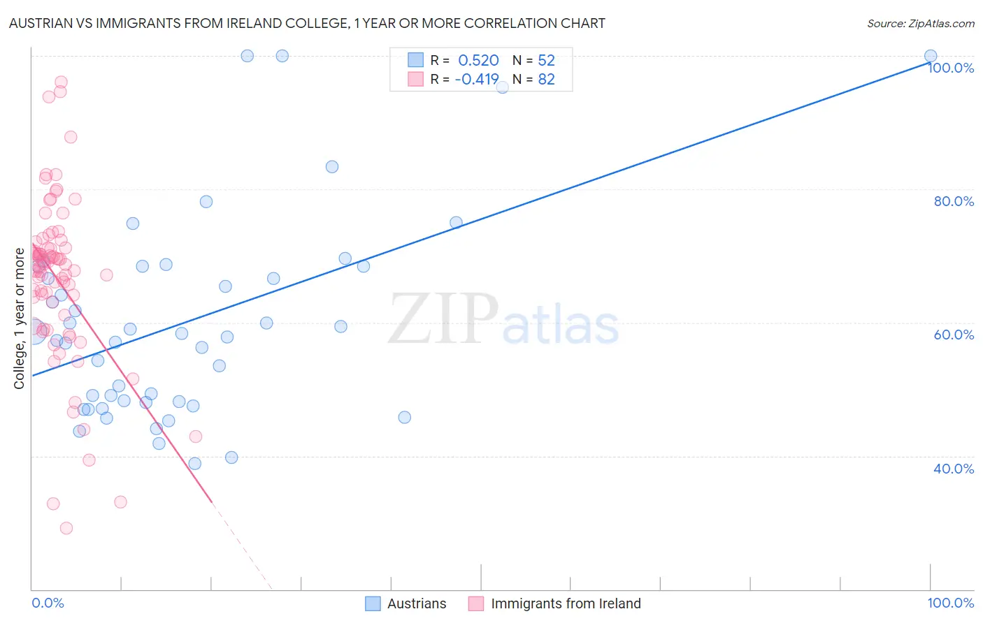 Austrian vs Immigrants from Ireland College, 1 year or more