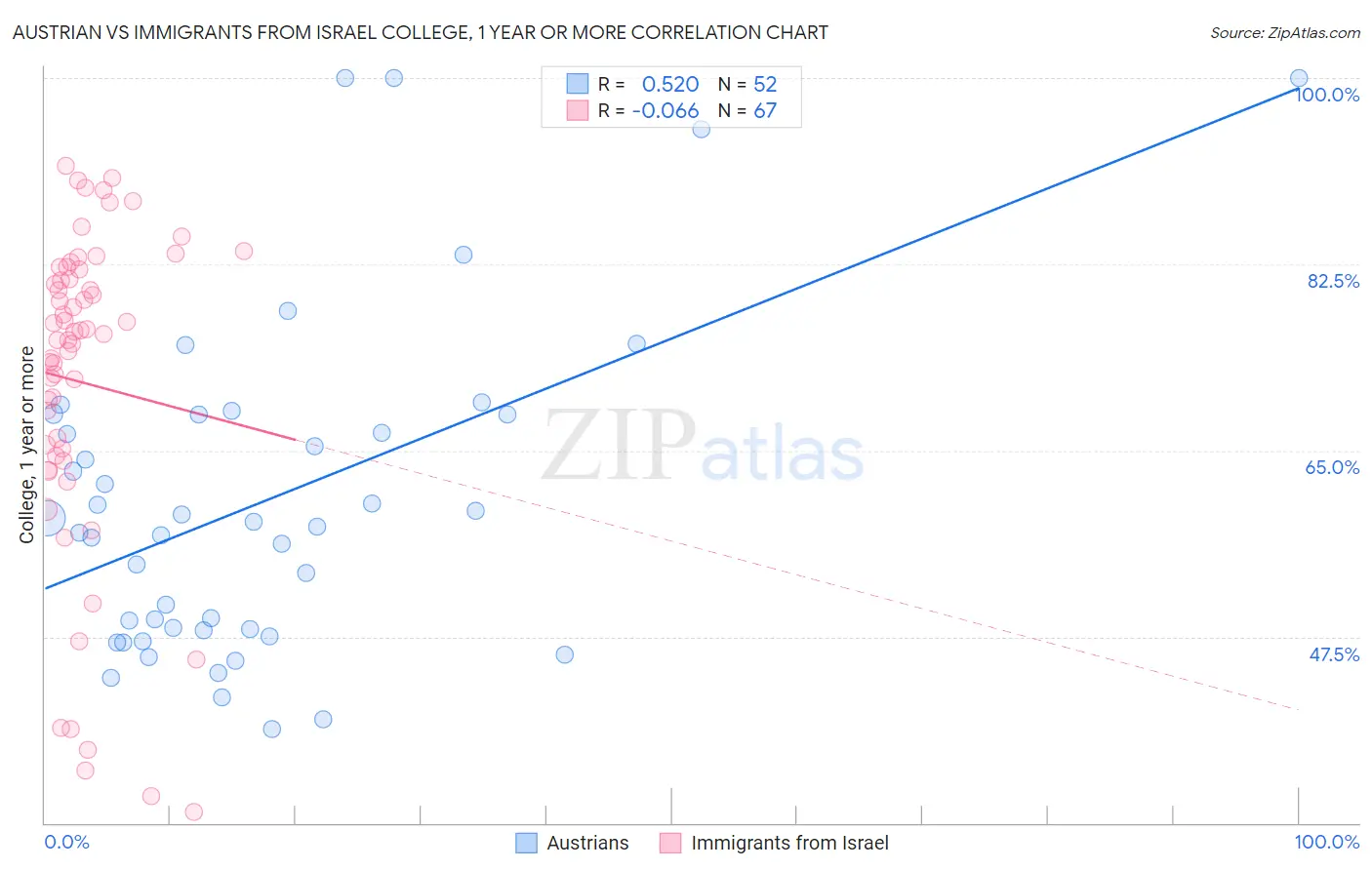 Austrian vs Immigrants from Israel College, 1 year or more