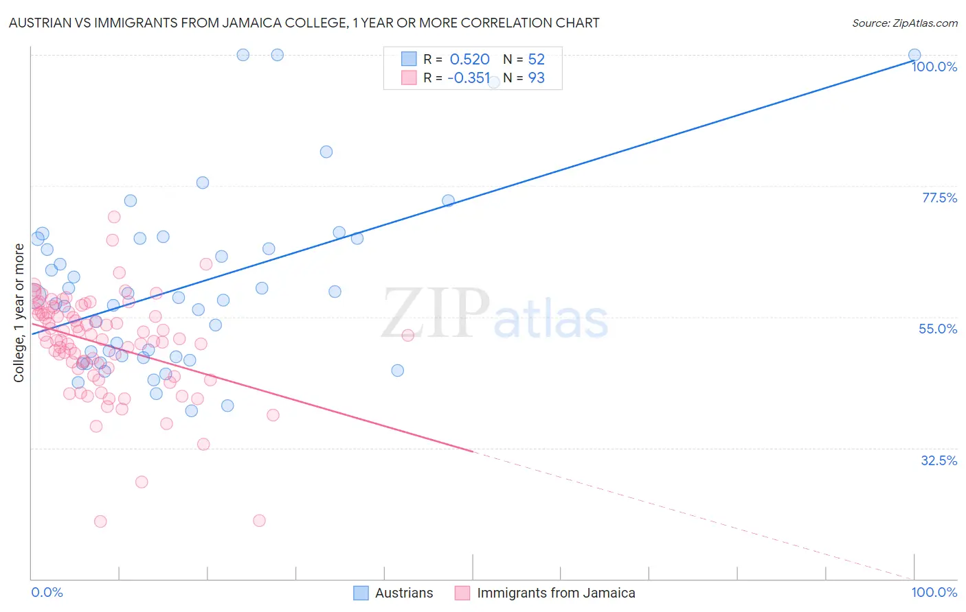 Austrian vs Immigrants from Jamaica College, 1 year or more