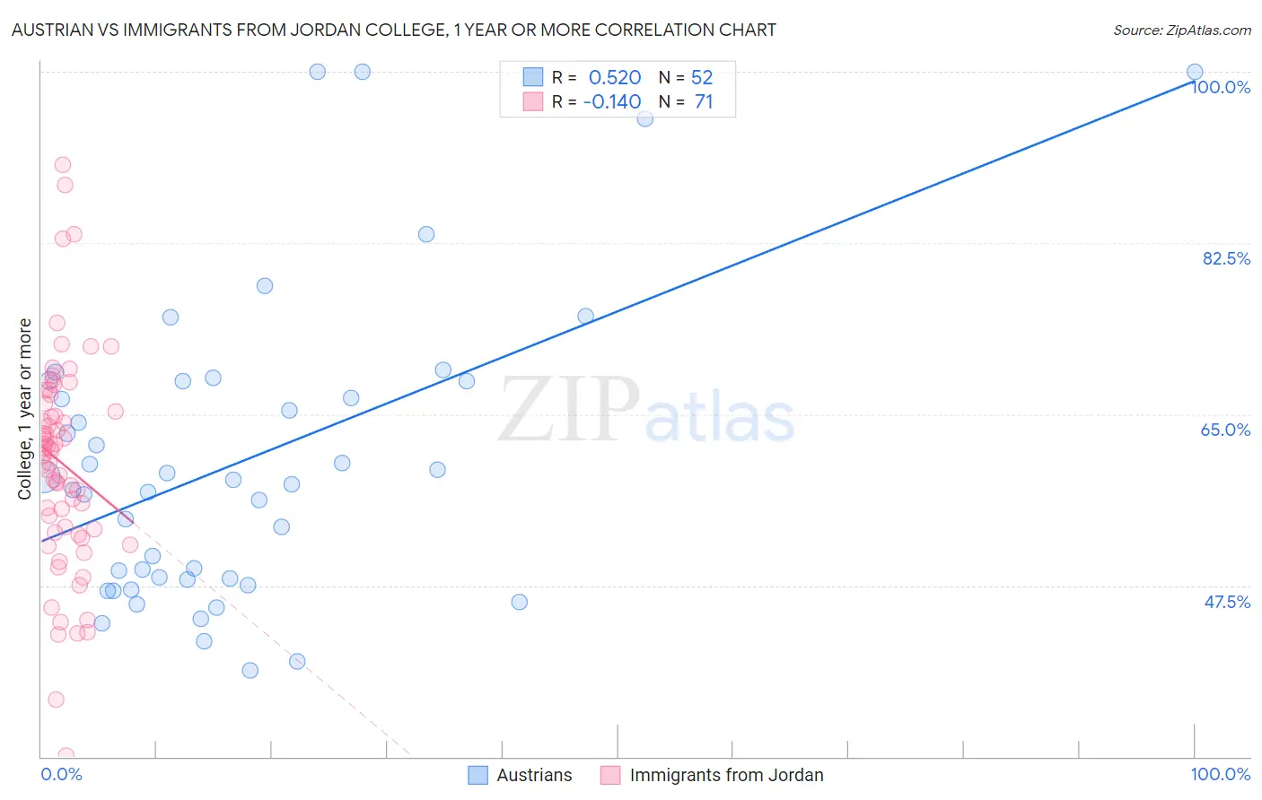 Austrian vs Immigrants from Jordan College, 1 year or more