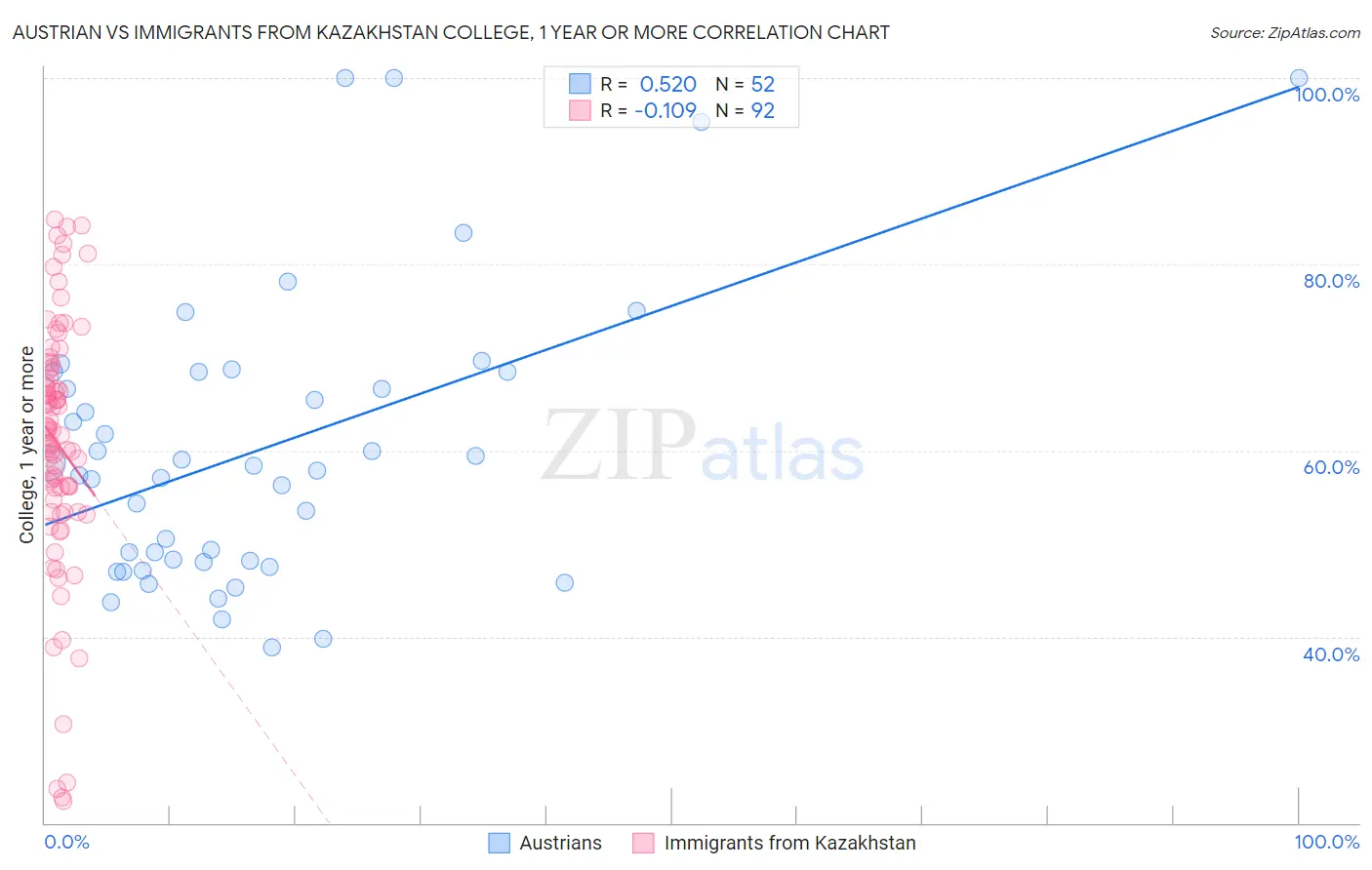 Austrian vs Immigrants from Kazakhstan College, 1 year or more