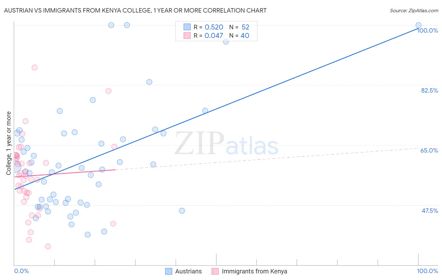 Austrian vs Immigrants from Kenya College, 1 year or more