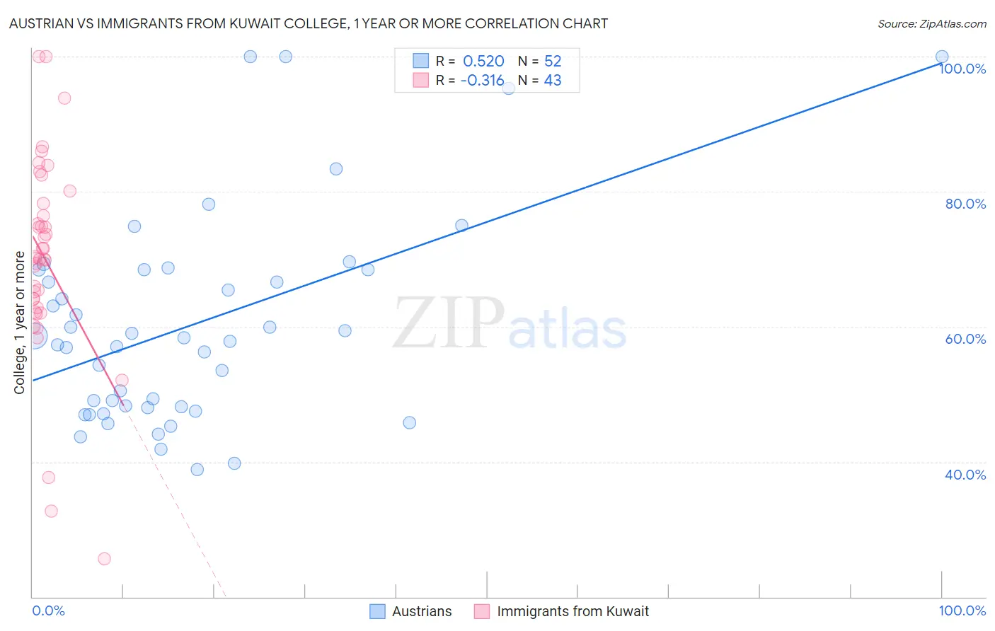 Austrian vs Immigrants from Kuwait College, 1 year or more