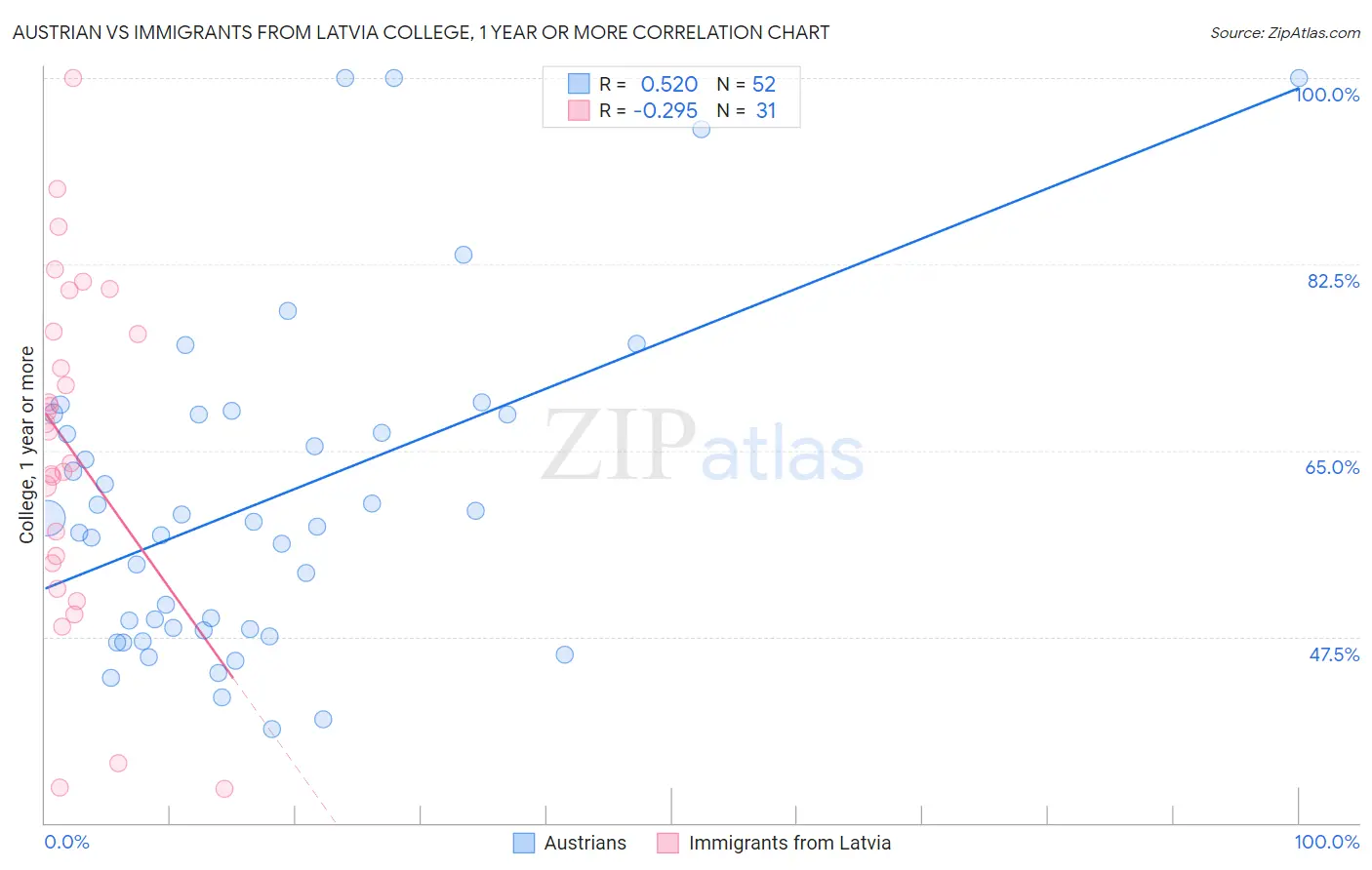 Austrian vs Immigrants from Latvia College, 1 year or more