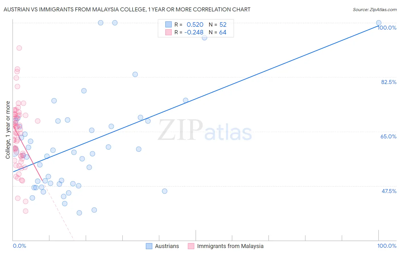 Austrian vs Immigrants from Malaysia College, 1 year or more