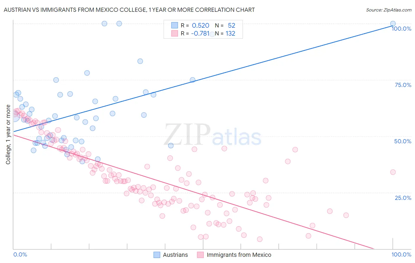 Austrian vs Immigrants from Mexico College, 1 year or more