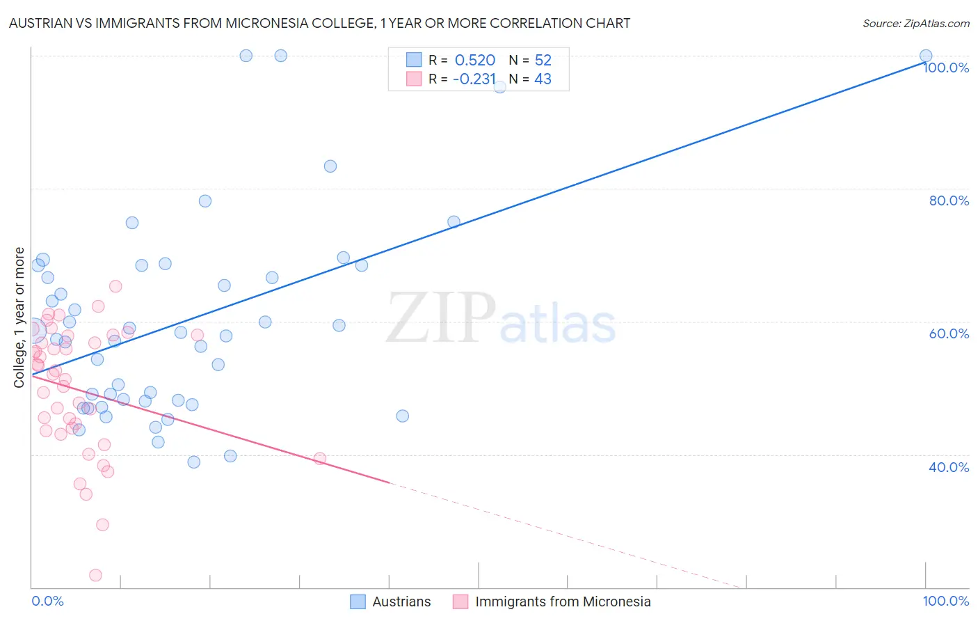 Austrian vs Immigrants from Micronesia College, 1 year or more