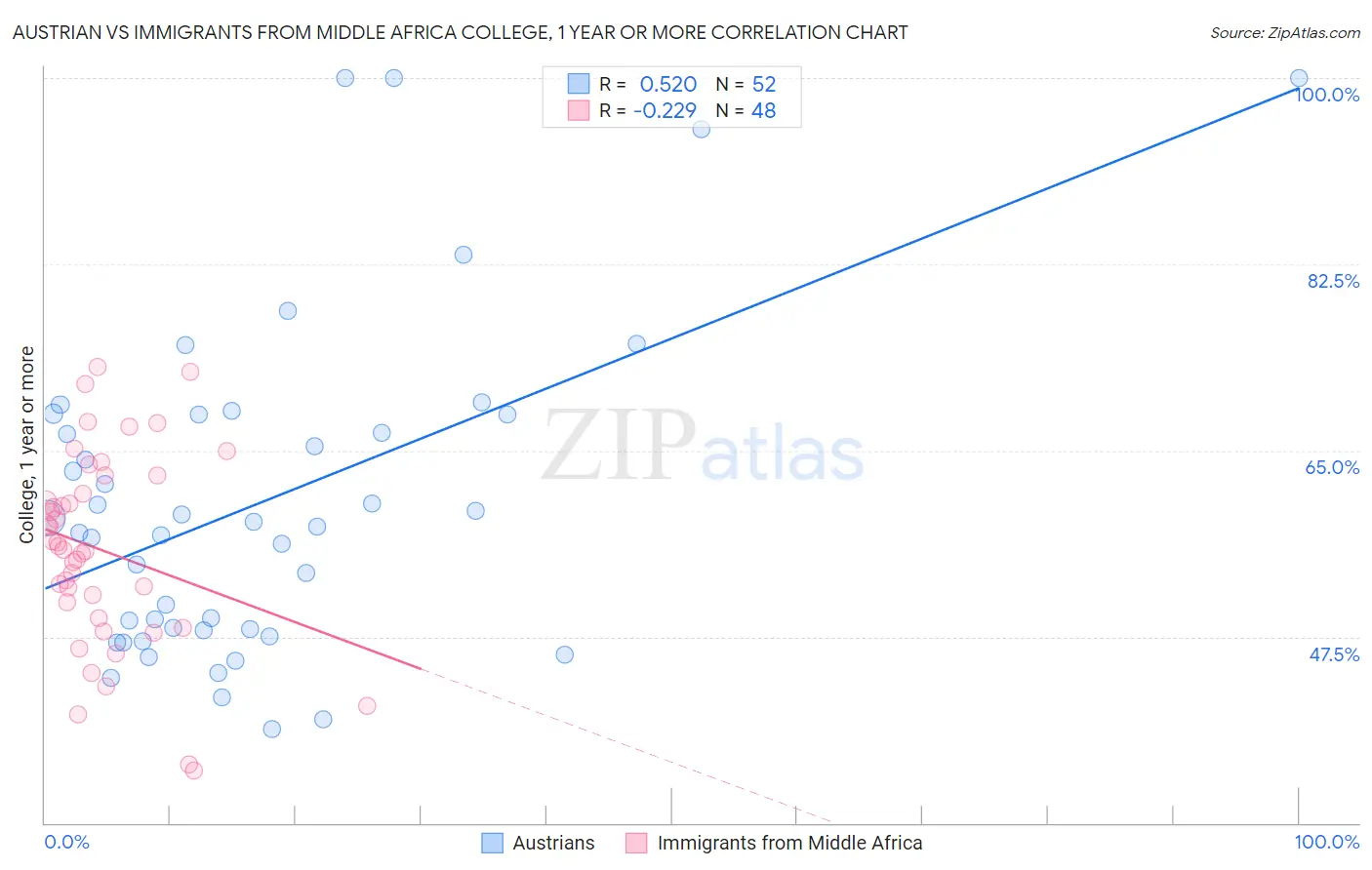 Austrian vs Immigrants from Middle Africa College, 1 year or more